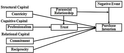 Influence of Streamer's Social Capital on Purchase Intention in Live Streaming E-Commerce